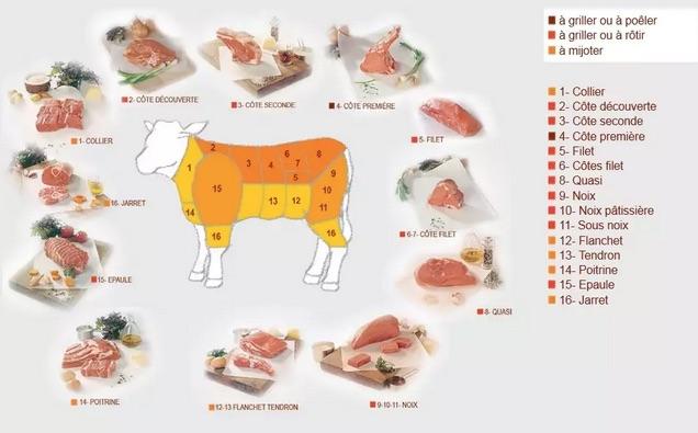 cuts of veal